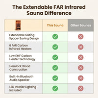 1 Person Extendable FAR Infrared Sauna for Home, Hemlock Wood Low EMF 6 Carbon Heaters Indoor Saunas with LED Lights, Bluetooth Speaker, Digital Control Panel, and Seating Bench — Comparison