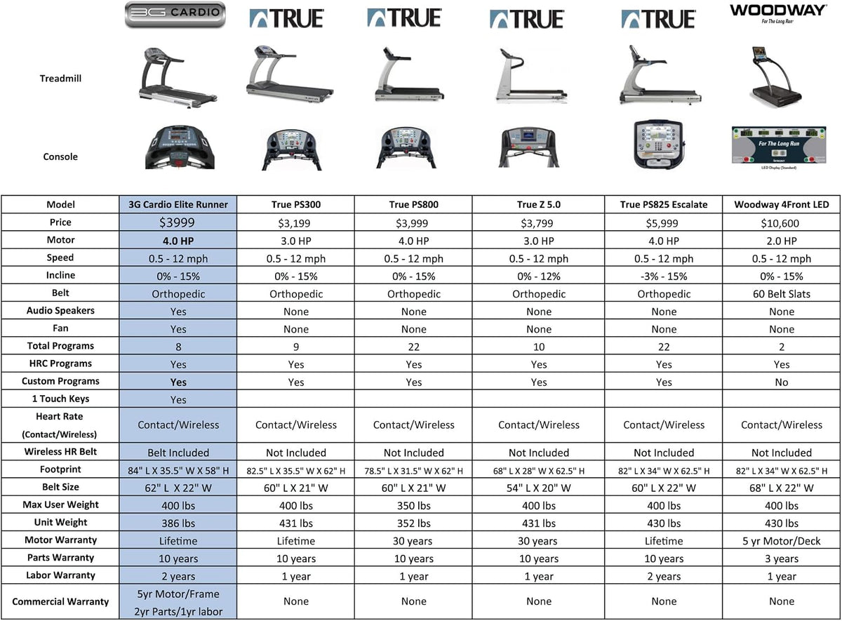 Elite Runner X Treadmill - Commercial Grade - Freesync FTMS Bluetooth Connectivity - 4.0 HP - Large Ortho Flex Shock Suspension System Deck - Marathon Training - 400 Lb Capacity