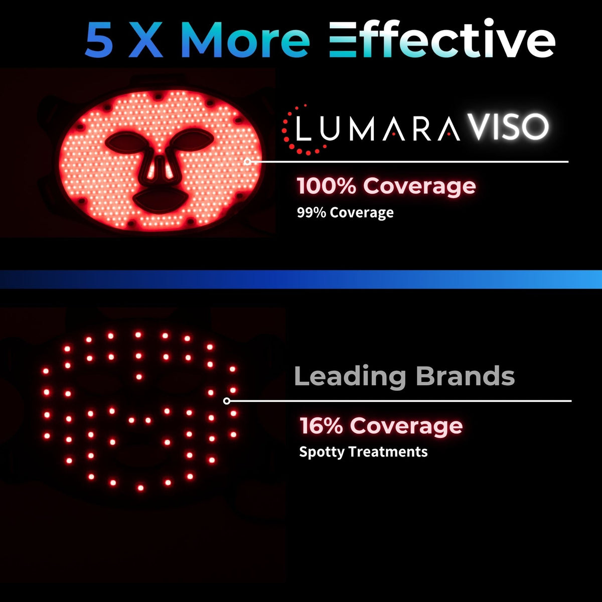 Lumara VISO Red Light LED Face Mask, FDA 510(k) Cleared, 470 Micro-LEDs at 660 nm, Full-Face Silicone Mask with 5-Minute Timer, Wired Controller and Adjustable Strap