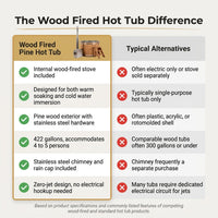 Wood Fired 4-Person to 5-Person 0-Jet Hot Tub and Ice Bath with Internal Stove Pine — Comparison