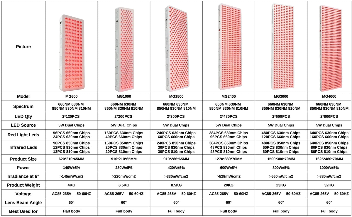 Dual Chip Red Light Therapy Panel Lamp 630Nm 660Nm near Infrared Therapy Light 810Nm 830Nm 850Nm LED Beauty Devices Face Body